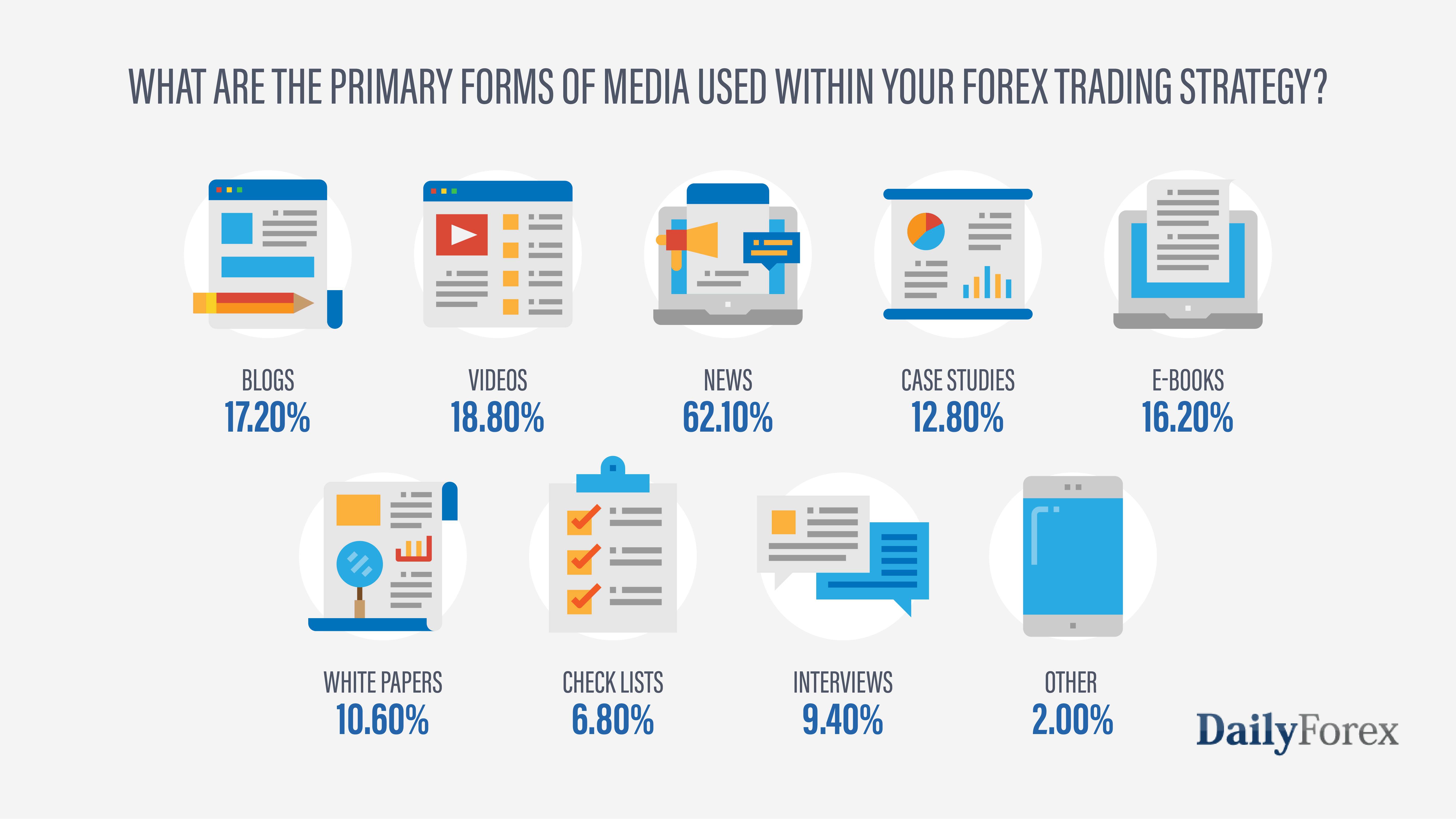 The primary forms of media used within Forex trading strategy The primary forms of media used within Forex trading strategy